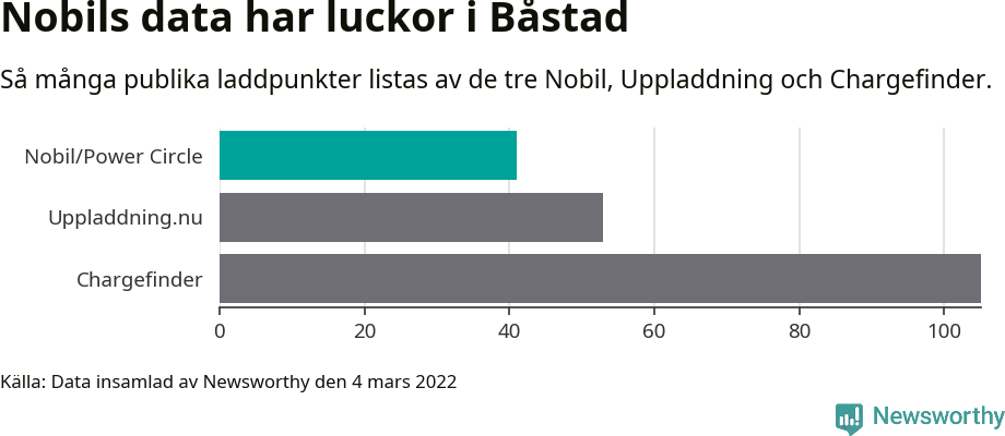 Graf: Så många laddplatser listas av olika sajter.